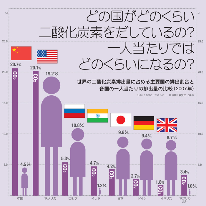 エネルギーデザイン　～一人当たりのエネルギー消費量_d0157552_2214599.jpg