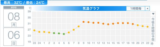 暑い!といっても猛暑日にはならず_c0025115_2310536.jpg