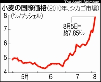 小麦先物相場、２年ぶり高値　異常気象で投機買い膨らむ_b0161323_225260.jpg