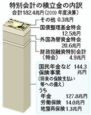 特別会計の積立金の内訳_a0029437_20592461.jpg