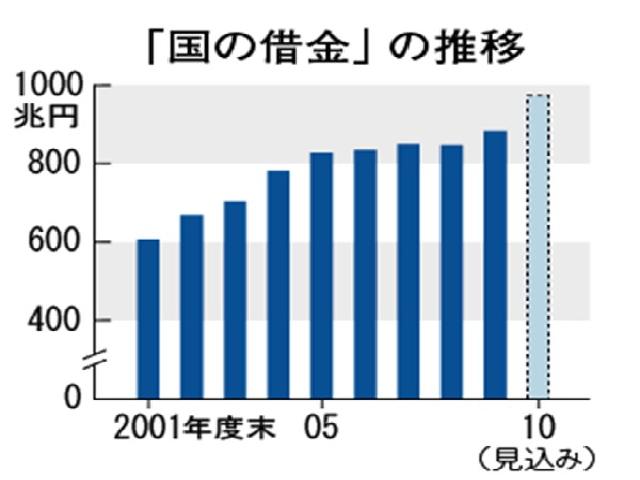 国の借金・ついに900兆円突破!!(伏古店)_c0161601_22383439.jpg
