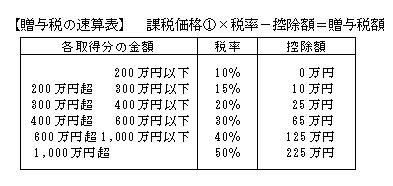 贈与を知ろう②贈与税ってどれだけかかる？～ＦＰ平川のつぶやき_a0112619_13452692.jpg