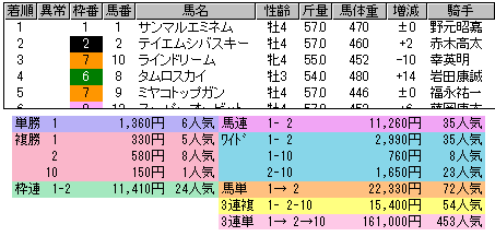 1798 ▼ＲＦＣ馬券研究。＜４位以下の馬１頭＞が１着に来れば、高配当になる。_c0030536_8582282.gif