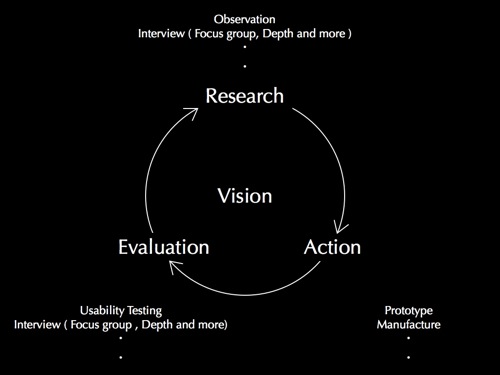 VCD（Vision Centered Design）_f0015295_2336077.jpg