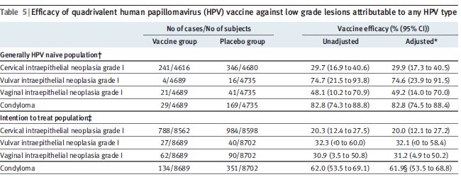 HPVの4価ワクチンは上皮内腫瘍の低グレード病変を持続的に予防する_e0156318_2132697.jpg
