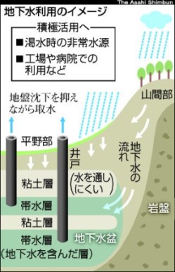 ツケの責任は頬被りのまま地下水ビジネス促進か?_f0197754_0161561.jpg