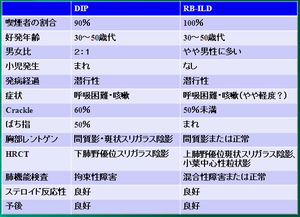 喫煙関連肺疾患（SR-ILD）：DIP、RB-ILD、CPFE、AEF_e0156318_1318663.jpg