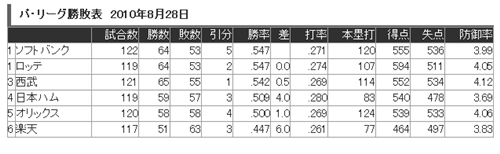 【オリックス戦－京セラ】エースの真夏【49戦目】京セラこんなに人が入るんだ_e0126914_23471073.jpg