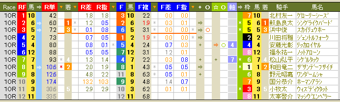 1809 ▼騎乗数は少ないが、見たところ武豊騎手の調子は良さそうだ。_c0030536_2058010.gif