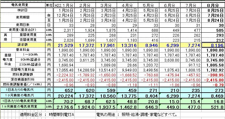 ｑ １ 代野の家 オール電化 電気料金 タケちゃん雑記帳