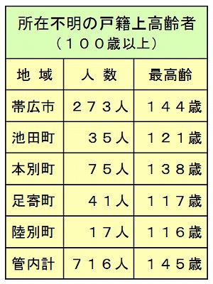 １００歳以上の所在不明者、７１６人_b0171771_22152343.jpg