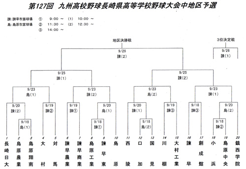 第１２７回九州高校野球長崎県高等学校野球大会予選 創成館野球ブログ