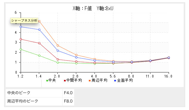 GANREFのレンズ性能テストで考える　1_a0157609_10574468.jpg