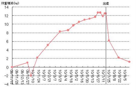 産後の体重_f0225521_2013180.jpg