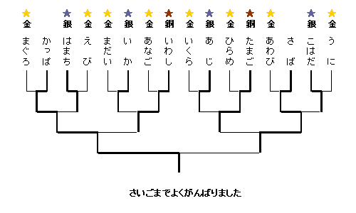 かがやくいのち 例えば 負けたら残る寿司ネタトーナメント 西蔵坊だより かがやくいのち 例えば 負けたら残る寿司ネタトーナメント 西蔵坊だより