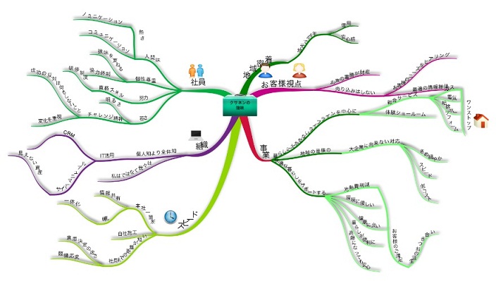 Ipadで描いたマインドマップ チームkusanen 個性派集団の日々是新