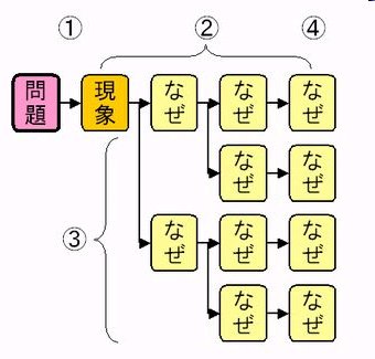 なぜなぜ分析 Doll S Houseをやってみた なぜなぜ分析 Doll S Houseをやってみた