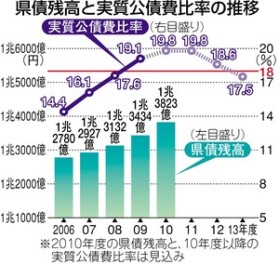岐阜県が起債許可団体に_f0197754_038156.jpg