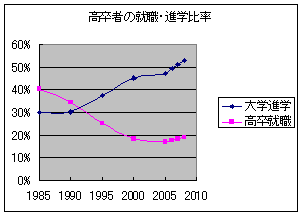 組織のピラミッドはなぜ崩壊したか（２）　学歴社会の矛盾_e0058447_19132577.gif