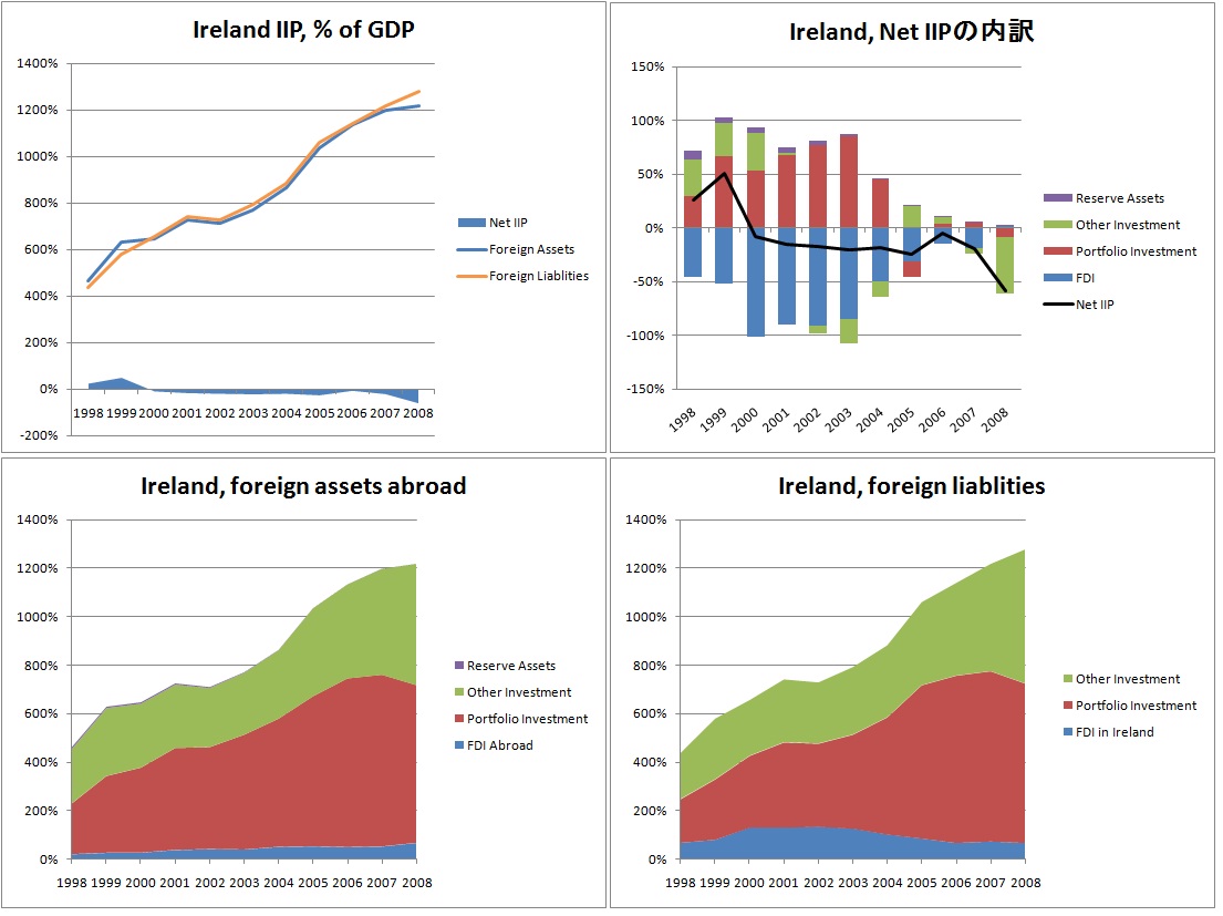 アイルランドの対外債務（Gross）はGDPの13倍・・・アイスランドに訂正あり_b0165963_1361077.jpg
