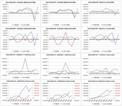 米国のIIP ④・・・米国のIIP改善の半分は欧州のIIP悪化？_b0165963_19545934.jpg