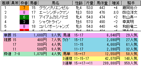 1844 ▼東京競馬初日。恒例の波乱演出はみられなかった。ひょっとして明日かも（笑）。_c0030536_16355950.gif