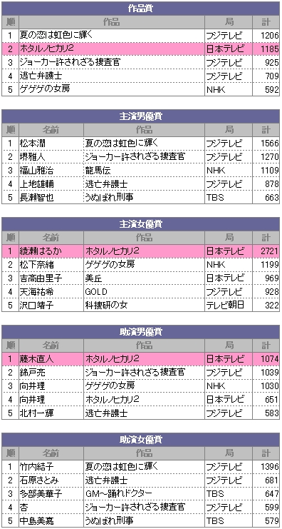 綾瀬はるか日刊ドラマGP 断トツ1位_d0017307_10531567.jpg