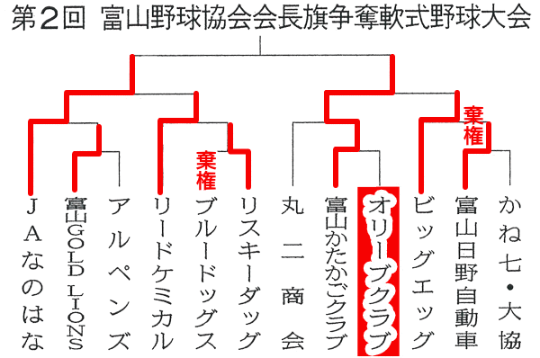 富山野球協会会長旗争奪軟式野球大会準決勝まで_e0010134_11575395.gif