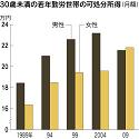 所得格差初めて男女逆転、ただし30歳未満_c0166264_1853897.jpg