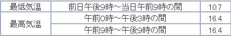 もっと寒い札幌 イチョウ並木黄葉始まる_c0025115_2017981.jpg