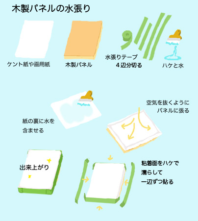 木製パネルの水張り おおまかなアタマ