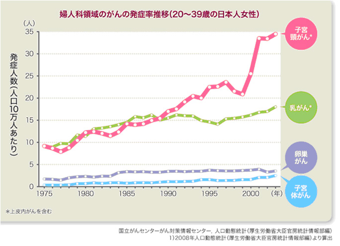 若い女性に急増する子宮頸がん 原因はヒトパピローマウイルス 石川県の女医 いこまともみ先生の産婦人科講義
