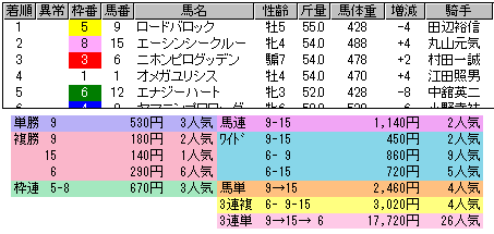 1866 ▼天皇賞（秋）。　②ブエナビスタの強さを見た。いい試合でした。_c0030536_1920502.gif