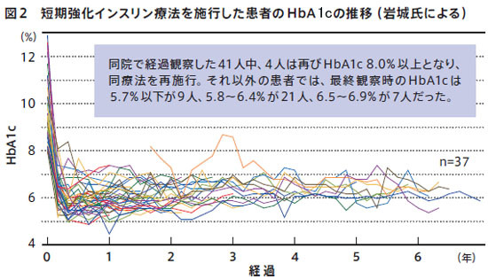 強化 インスリン 療法