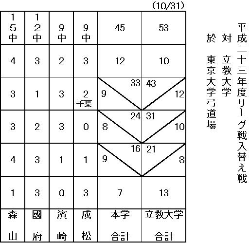 <リーグ戦　第三週・第五週・入れ替え戦>_a0170373_232519100.jpg