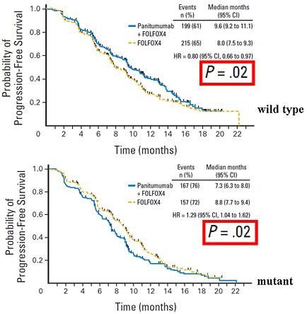 FOLFOX4にパニツムマブを加えると、転移性大腸癌wild type K-rasファーストラインでPFS延長_e0156318_7434677.jpg