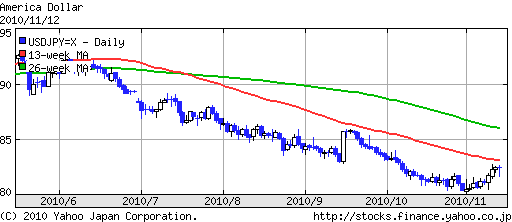 ドル円為替相場の今後の予測〜円高はどこまで続くか！_f0233666_14543539.gif