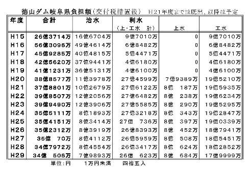 重い重い岐阜県の徳山ダム建設費負担-シツコク-_f0197754_18505498.jpg