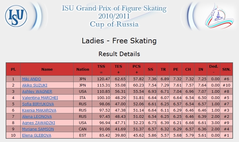 Rostelecom Cup 2010 Grand Prix : Free_f0039379_211234.jpg