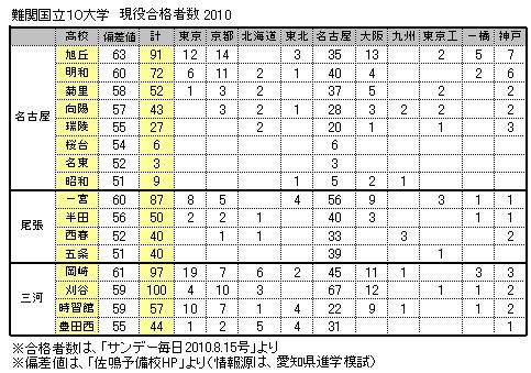 愛知県の高校の 難関国公立１０大学合格者数 を調べてみた 10年版 ｆｐ長谷川俊英の 快適生活日誌 家計の見直し相談センター