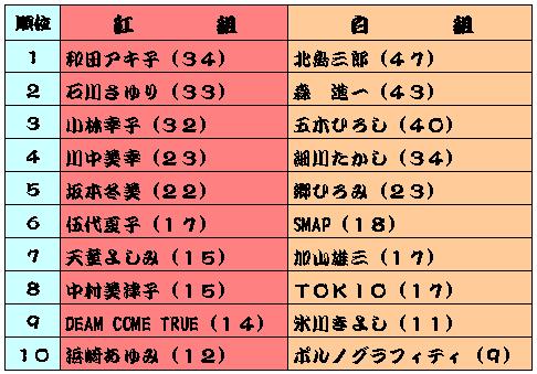 紅白歌合戦出場回数ベスト１０ 資格をとろうよ