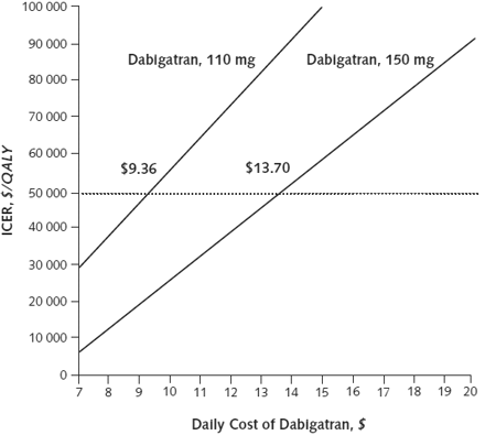 新薬ダビガトランは、費用対効果の面でもワーファリンより優れる_a0119856_2225277.gif