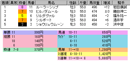 1896 ▼ジャパンカップダート。　賞金額がいいと、試合も迫力がある。_c0030536_1615147.gif