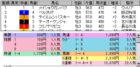 1896 ▼ジャパンカップダート。　賞金額がいいと、試合も迫力がある。_c0030536_1621657.gif