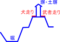 日本戰國時代城堡基本構造(中)_e0040579_2361627.gif