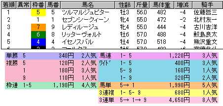 1898 ▼ジャパンカップダート。　手に汗握る、素晴らしい試合でした。_c0030536_16223231.gif