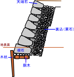 日本戰國時代城堡基本構造(中)_e0040579_07537.gif