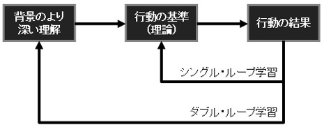 ダブル・ループ学習と破壊的イノベーション_c0071305_21474218.jpg