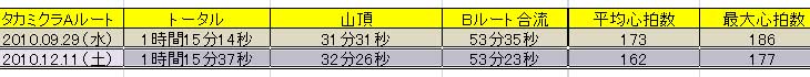 10.12.11(土) タカミクラ復活_a0062810_1734112.jpg