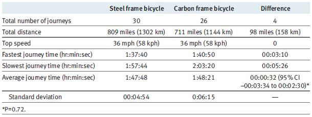 自転車が軽くても、通勤時間を短縮できるわけではない_e0156318_123671.jpg